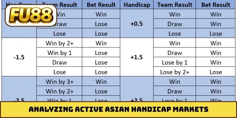 Analyzing active Asian Handicap markets